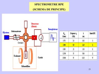SPECTROMETRE RPE (SCHEMA DE PRINCIPE) 