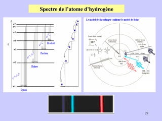 Spectre de l’atome d’hydrogène 