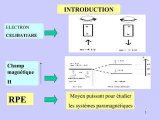 INTRODUCTION RPE ELECTRON CELIBATIARE Champ  magnétique H Moyen puissant pour étudier  les systèmes paramagnétiques 