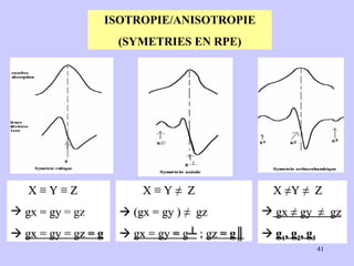 X ≡ Y ≡ Z  gx = gy  = gz    gx = gy = gz  = g   X ≡ Y ≠  Z    (gx = gy ) ≠  gz    gx = gy  =  g┴  ;  gz  = g║   X ≠Y ≠  Z  gx ≠ gy  ≠  gz      g 1 , g 2 , g 3 ISOTROPIE/ANISOTROPIE (SYMETRIES EN RPE) 