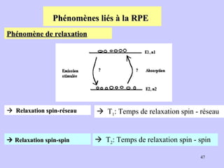 Phénomènes liés à la RPE   Phénomène de relaxation      Relaxation spin-réseau    Relaxation spin-spin      T 1 : Temps de relaxation spin - réseau    T 2 : Temps de relaxation spin - spin 