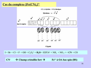 I -  < Br -  < Cl -  < F -  < OH -  < C 2 O 4 2-  ≈  H 2 O  < EDTA 4-  < NH 3   < NO - 2  < <  CN -  < CO CN -   Champ cristallin fort    Fe 3+  à OA bas spin (BS) Cas du complexe  [ Fe(CN) 6 ] 3+ 