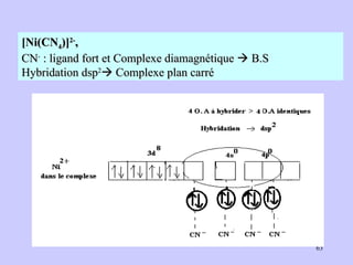 [Ni(CN 4 )] 2- ,  CN -  : ligand fort et Complexe diamagnétique    B.S Hybridation dsp 2   Complexe plan carré 