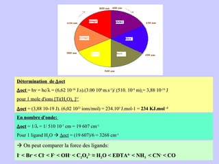 Détermination  de   oct  oct   = h   = hc/   =  (6,62 10 -34  J.s).(3.00 10 8  m.s -1 )/  (510. 10 -9  m)   = 3,88 10 -19  J pour 1 mole d'ions [Ti(H 2 O) 6  ] 3+  oct  = (3,88 10-19 J). (6,02 10 23  ions/mol) = 234.10 3  J.mol-1 =  234 KJ.mol  -1 En nombre d'onde:   oct  = 1/   = 1/ 510 10 -7  cm = 19 607 cm -1 Pour 1 ligand H 2 O      oct  = (19 607)/6 = 3268 cm -1    On peut comparer la force des ligands:  I -  < Br -  < Cl -  < F -  < OH -  < C 2 O 4 2-  ≈ H 2 O < EDTA 4-  < NH 3  < CN -  < CO 