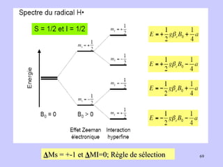 Δ Ms = +-1 et  Δ MI=0; Règle de sélection 