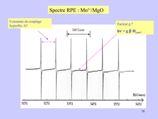Spectre RPE : Mn 2+ /MgO Facteur g ? h   = g    H centr . Constante de couplage hyperfin: A? 