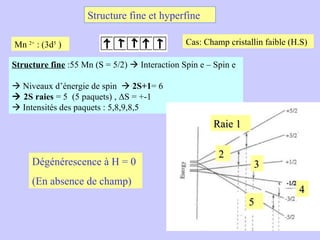 Structure fine  :55 Mn (S = 5/2)    Interaction Spin e – Spin e    Niveaux d’énergie de spin     2S+1 = 6    2S raies  = 5  (5 paquets)   ,  Δ S = +-1    Intensités des paquets : 5,8,9,8,5 Structure fine et hyperfine Mn  2+  : (3d 5  ) Cas: Champ cristallin faible (H.S) Dégénérescence à H = 0 (En absence de champ) Raie 1 2 3 4 5 