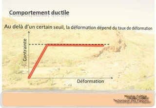 Contrainte Déformation 