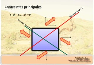 Direction propre 1 Direction propre 2 