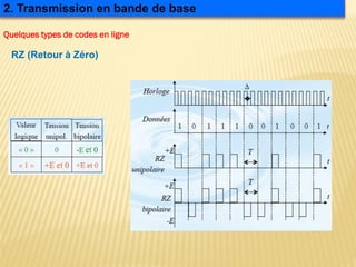 2. Transmission en bande de base
RZ (Retour à Zéro)
Quelques types de codes en ligne
 