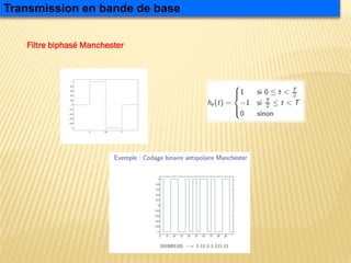 Filtre biphasé Manchester
Transmission en bande de base
 