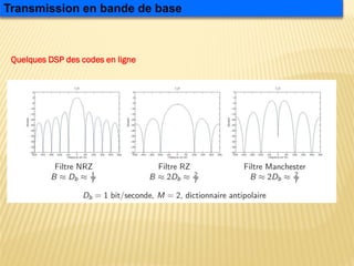 Quelques DSP des codes en ligne
Transmission en bande de base
 