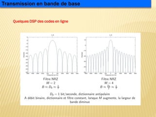 Quelques DSP des codes en ligne
Transmission en bande de base
 