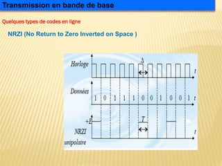 NRZI (No Return to Zero Inverted on Space )
Transmission en bande de base
Quelques types de codes en ligne
 