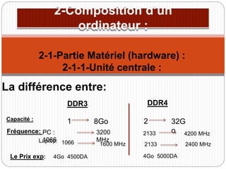 2-1-Partie Matériel (hardware) :
2-1-1-Unité centrale :
La différence entre:
DDR3 DDR4
Capacité : 1 8Go 2 32G
o
Fréquence: PC :
1066
3200
MHz
2133 4200 MHz
Laptop: 1066 1600 MHz 2133 2400 MHz
Le Prix exp: 4Go 4500DA 4Go 5000DA
 