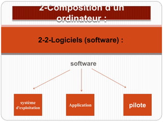 software
2-2-Logiciels (software) :
système
d'exploitation
Application pilote
 
