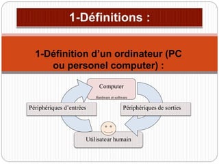 1-Définition d’un ordinateur (PC
ou personel computer) :
Computer
Hardware et software
Utilisateur humain
Périphériques d’entrées Périphériques de sorties
 
