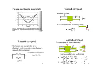 Poutre contrainte aux bouts
53
Ressort composé
•  Un ressort est souvent fait avec
plusieurs poutres, c.a.d., avec plusieurs
ressorts élémentaires :
keq=k1+k2
1/keq=1/k1+1/k2
54
Ressort composé
•  Poutre guidée:
•  Equivalent à 4 poutres encastrées-guidées :
Fx /4
x
y
z
L W
Fx
⎛ ⎞
= ⎜ ⎟
⎝ ⎠
3
4x
W
k Eh
L 55
Poutre guidée II: ressorts repliés
•   compensation des contraintes
⎛ ⎞ + +
= ⎜ ⎟
+ +⎝ ⎠
⎛ ⎞ + +
= ⎜ ⎟
+ +⎝ ⎠
3
2 2
2
2 2
2
3 2 2
1
2 2
1
14 36
2
4 41 36
8 8
2
4 10 5
x
y
W
k Eh
L
W
k Eh
L
λ αλ α
λ αλ α
λ αλ α
λ αλ α
Fx/4
Fx/4
Fx
L2
L1
W1
W2
α =
w1
w2
⎛
⎝⎜
⎞
⎠⎟
3
λ =
L1
L2
Ressort composé
56
 