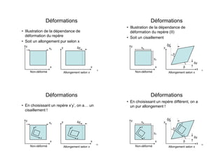Déformations
•  Illustration de la dépendance de
déformation du repère
•  Soit un allongement pur selon x
x
y
x
y Δxx0
Non-déformé Allongement selon x
9
Déformations
•  En choisissant un repère x’y’, on a… un
cisaillement !
x
y
x
y Δxx0
Non-déformé Allongement selon x
y’
x’
y’
x’
10
Déformations
•  Illustration de la dépendance de
déformation du repère (II)
•  Soit un cisaillement
x
y
x
y
Δx
x0
Non-déformé Allongement selon x
α
β
Δy
y0
11
Déformations
•  En choisissant un repère différent, on a
un pur allongement !
x
y
x
y
Δx
x0
Non-déformé Allongement selon x
α
β
Δy
y0
y’
x’
y’
x’
12
 