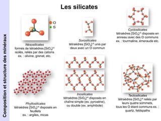 O 
S i 
Nésosilicates 
formés de tétraèdres [SiO4]-4 
isolés, reliés par des cations 
ex. : olivine, grenat, etc. 
Sorosilicates 
tétraèdres [SiO4]-4 unis par 
deux avec un O commun 
Inosilicates 
tétraèdres [SiO4]-4 disposés en 
chaîne simple (ex. pyroxène), 
ou double (ex. amphibole) 
Phyllosilicates 
tétraèdres [SiO4]-4 disposés en 
feuillets 
ex. : argiles, micas 
Cyclosilicates 
tétraèdres [SiO4]-4 disposés en 
anneau avec des O communs 
ex. : tourmaline, émeraude etc. 
Tectosilicates 
tétraèdres [SiO4]-4 reliés par 
leurs quatre sommets, 
tous les O étant communs ex. : 
quartz, feldspaths 
Les silicates 
Co2m. pCoosmitpioons ietito snt reutc stutrruec dtuerse mdeinsé mraiunxéraux 
 