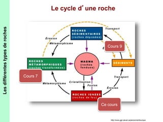 http://www.ggl.ulaval.ca/personnel/bourque 
Les différentes types de roches 
Le cycle d’une roche 
Cours 7 
Cours 9 
Ce cours 
 