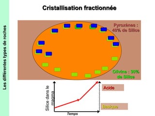 Les différentes types de roches 
Cristallisation fractionnée 
Pyroxènes : 
40% de Silice 
Olivine : 30% 
de Silice 
Silice dans le 
magma 
Temps 
Acide 
Basique 
 