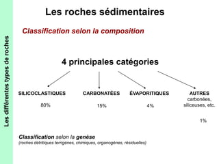 Les roches sédimentaires 
Classification selon la composition 
SILICOCLASTIQUES CARBONATÉES ÉVAPORITIQUES AUTRES 
Classification selon la genèse 
(roches détritiques terrigènes, chimiques, organogènes, résiduelles) 
carbonées, 
siliceuses, etc. 
4 principales catégories 
4% 
1% 
80% 15% 
Les différentes types de roches 
 