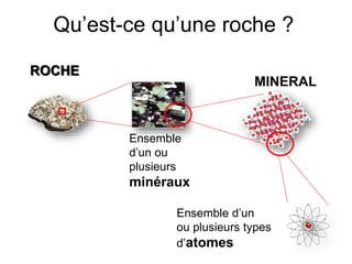 Qu’est-ce qu’une roche ? 
ROCHE 
Ensemble 
d’un ou 
plusieurs 
minéraux 
MINERAL 
Ensemble d’un 
ou plusieurs types 
d’atomes 
 