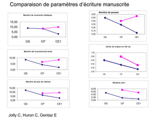 Comparaison de paramètres d’écriture manuscrite
                                                      Nombre de pauses
         Nom bre de moments statiques          0,60
                                               0,50
                                               0,40
15,00
                                               0,30
10,00                                          0,20
                                               0,10
  5,00
                                               0,00
  0,00                                                   GS                  CP              CE1

           GS             CP             CE1
                                                              durée du crayon en l'air (s)

         Nom bre de m ouvem ents lents
                                               1,00

                                               0,80
10,00
                                               0,60

 5,00                                          0,40

                                               0,20
 0,00
                                               0,00
         GS               CP             CE1             GS                  CP              CE1



           Nom bre de pics de vitesse
                                                                     distance (cm )


15,00                                          8,00
10,00                                          6,00
                                               4,00
 5,00                                          2,00
 0,00                                          0,00
         GS               CP             CE1              GS                  CP              CE1




Jolly C, Huron C, Gentaz E
 