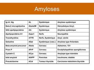 Amyloses Insulinome, diabète Pancréas AIAPP Islet amyloid Carcinome médullaire thyroïde Tumeur thyroïde ACal Procalcitonine Amylope type islandais Cerveau ACys Cystatin C Encéphalopathies spongiformes Cerveau APrP Prion P Alzheimer, T21 Cerveau Abeta Beta-amyloid precursor Amylose type finlandais Systémique (vasc.) AGel Gelsoline Amyl. sénile Nerfs, Systémique ATTR Transthyrétine Neuropathie Nerfs Aapo1 Apolipoprotéine A1 Amylose systémique Systémique AA SAA apolipoprotéine Hémodialyse Amyl. Systémique Abeta2M Beta-2 microglobuline Amylose systémique Systémique AL Ig ch. lég. 