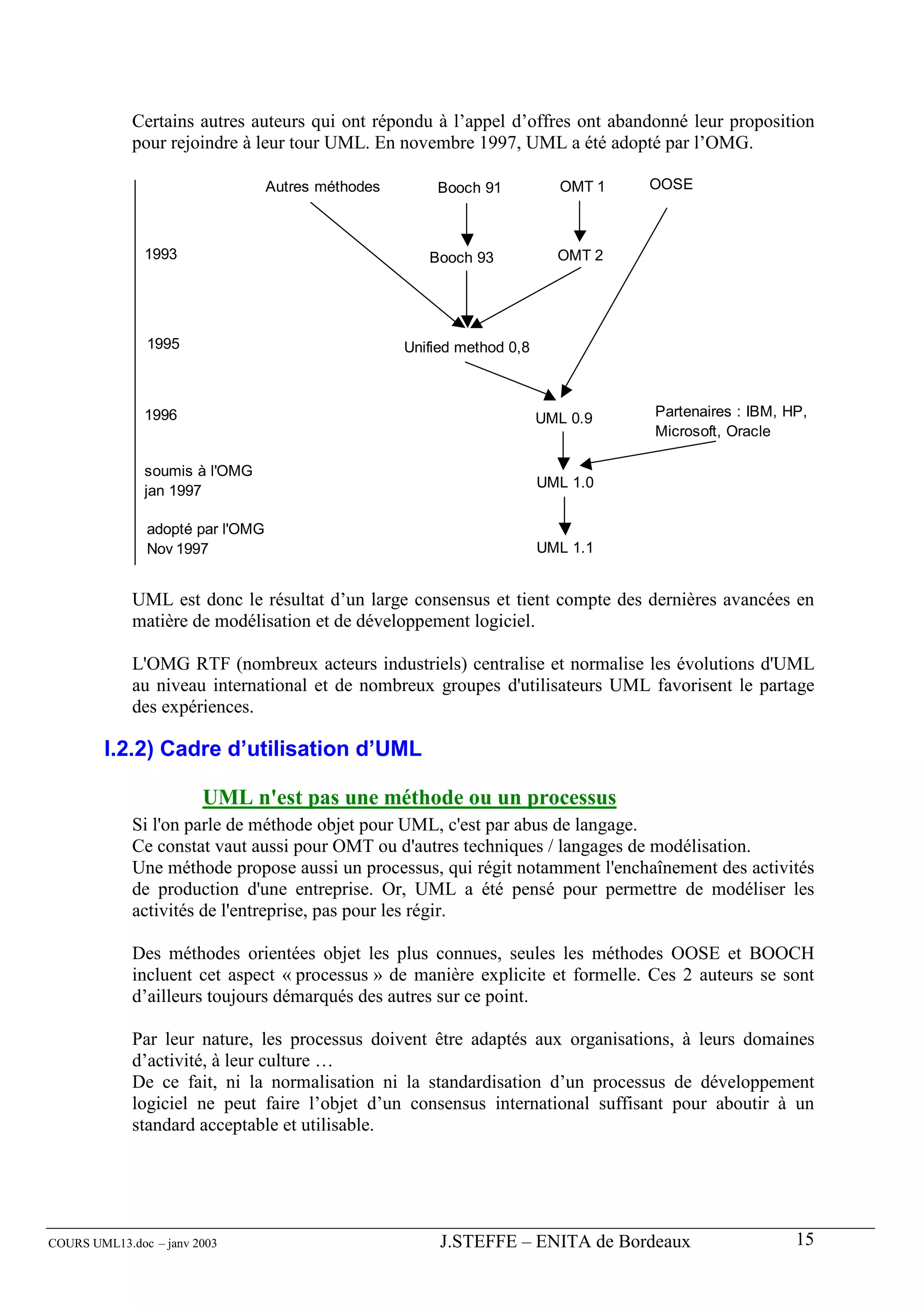 Certains autres auteurs qui ont répondu à l’appel d’offres ont abandonné leur proposition
             pour rejoindre à leur tour UML. En novembre 1997, UML a été adopté par l’OMG.

                                  Autres méthodes       Booch 91           OMT 1   OOSE



               1993                                    Booch 93            OMT 2




               1995                                 Unified method 0,8



               1996                                                      UML 0.9   Partenaires : IBM, HP,
                                                                                   Microsoft, Oracle

               soumis à l'OMG
                                                                         UML 1.0
               jan 1997

               adopté par l'OMG
               Nov 1997                                                  UML 1.1


             UML est donc le résultat d’un large consensus et tient compte des dernières avancées en
             matière de modélisation et de développement logiciel.

             L'OMG RTF (nombreux acteurs industriels) centralise et normalise les évolutions d'UML
             au niveau international et de nombreux groupes d'utilisateurs UML favorisent le partage
             des expériences.

        I.2.2) Cadre d’utilisation d’UML

                        UML n'est pas une méthode ou un processus
             Si l'on parle de méthode objet pour UML, c'est par abus de langage.
             Ce constat vaut aussi pour OMT ou d'autres techniques / langages de modélisation.
             Une méthode propose aussi un processus, qui régit notamment l'enchaînement des activités
             de production d'une entreprise. Or, UML a été pensé pour permettre de modéliser les
             activités de l'entreprise, pas pour les régir.

             Des méthodes orientées objet les plus connues, seules les méthodes OOSE et BOOCH
             incluent cet aspect « processus » de manière explicite et formelle. Ces 2 auteurs se sont
             d’ailleurs toujours démarqués des autres sur ce point.

             Par leur nature, les processus doivent être adaptés aux organisations, à leurs domaines
             d’activité, à leur culture …
             De ce fait, ni la normalisation ni la standardisation d’un processus de développement
             logiciel ne peut faire l’objet d’un consensus international suffisant pour aboutir à un
             standard acceptable et utilisable.




COURS UML13.doc – janv 2003                              J.STEFFE – ENITA de Bordeaux                  15
 