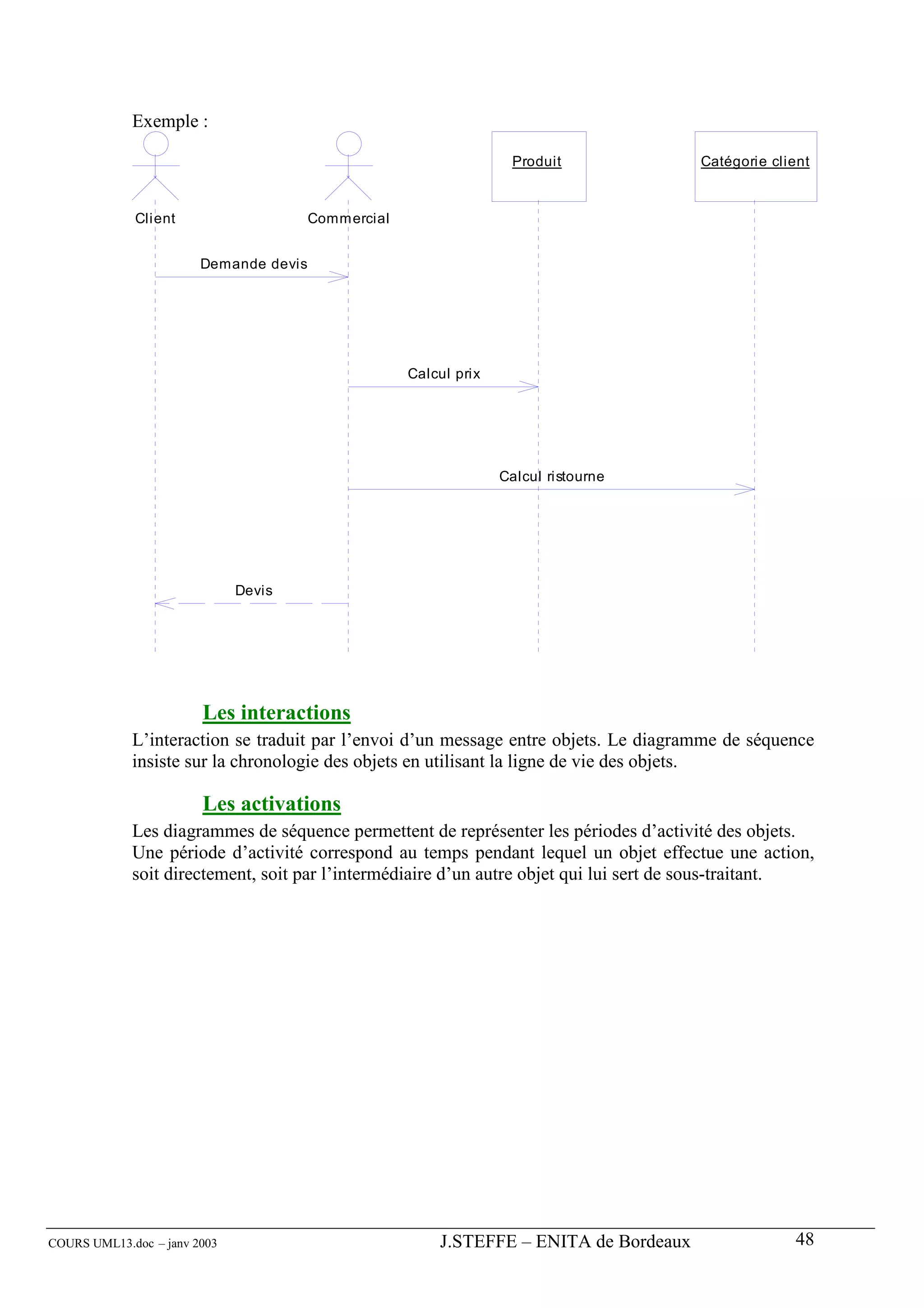 Exemple :

                                                                    Produit             Catégorie client



             Client                     Commercial


                        Demande devis




                                                     Calcul prix




                                                                   Calcul ristourne




                              Devis




                        Les interactions
             L’interaction se traduit par l’envoi d’un message entre objets. Le diagramme de séquence
             insiste sur la chronologie des objets en utilisant la ligne de vie des objets.

                        Les activations
             Les diagrammes de séquence permettent de représenter les périodes d’activité des objets.
             Une période d’activité correspond au temps pendant lequel un objet effectue une action,
             soit directement, soit par l’intermédiaire d’un autre objet qui lui sert de sous-traitant.




COURS UML13.doc – janv 2003                              J.STEFFE – ENITA de Bordeaux                48
 