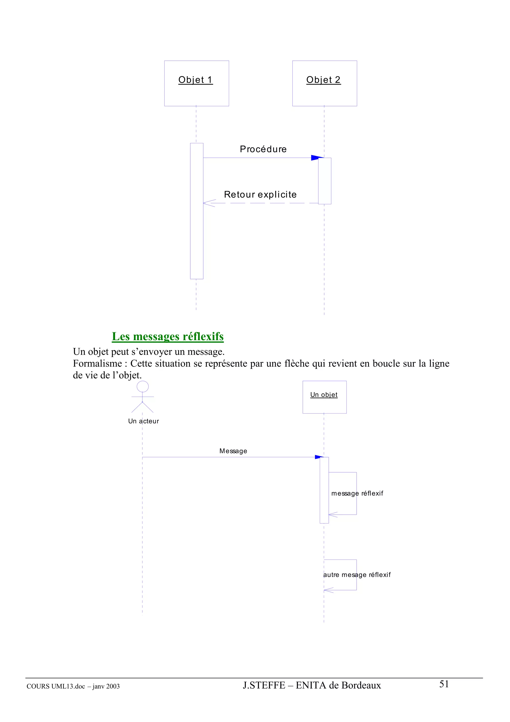 Obj et 1                          Obj et 2




                                                          Procédure



                                                      Retour expl i ci te




                        Les messages réflexifs
             Un objet peut s’envoyer un message.
             Formalisme : Cette situation se représente par une flèche qui revient en boucle sur la ligne
             de vie de l’objet.
                                                                            Un objet


                              Un acteur



                                                     Message




                                                                                  message réflexif




                                                                                autre mesage réflexif




COURS UML13.doc – janv 2003                               J.STEFFE – ENITA de Bordeaux                  51
 