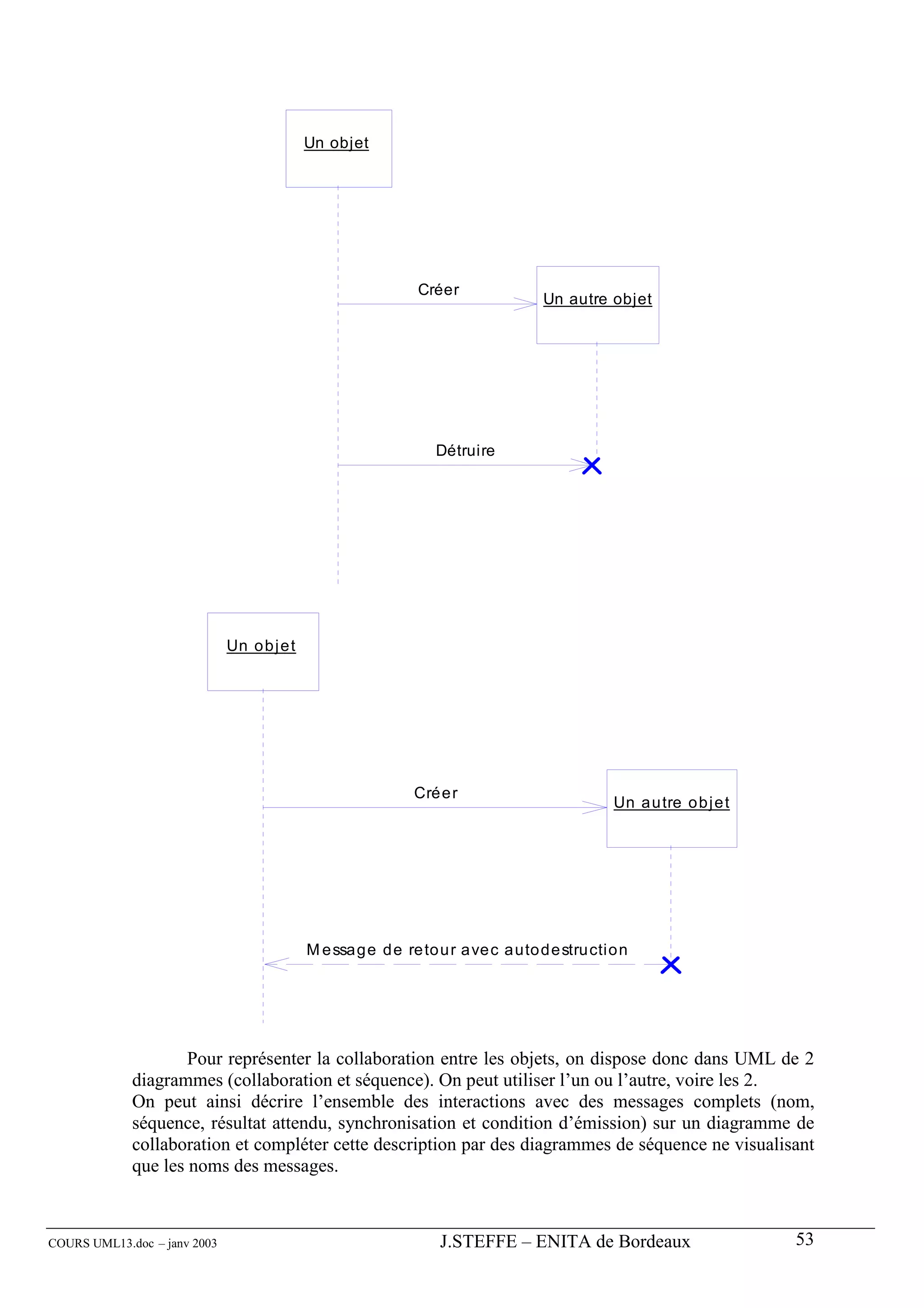 Un objet




                                                               Créer
                                                                                    Un autre objet




                                                                  Détruire




                              Un o b j e t




                                                               Cré e r
                                                                                                Un a u tre o b j e t




                                             M e ssa g e d e re to u r a ve c a uto d e stru ctio n




                     Pour représenter la collaboration entre les objets, on dispose donc dans UML de 2
             diagrammes (collaboration et séquence). On peut utiliser l’un ou l’autre, voire les 2.
             On peut ainsi décrire l’ensemble des interactions avec des messages complets (nom,
             séquence, résultat attendu, synchronisation et condition d’émission) sur un diagramme de
             collaboration et compléter cette description par des diagrammes de séquence ne visualisant
             que les noms des messages.



COURS UML13.doc – janv 2003                                        J.STEFFE – ENITA de Bordeaux                        53
 
