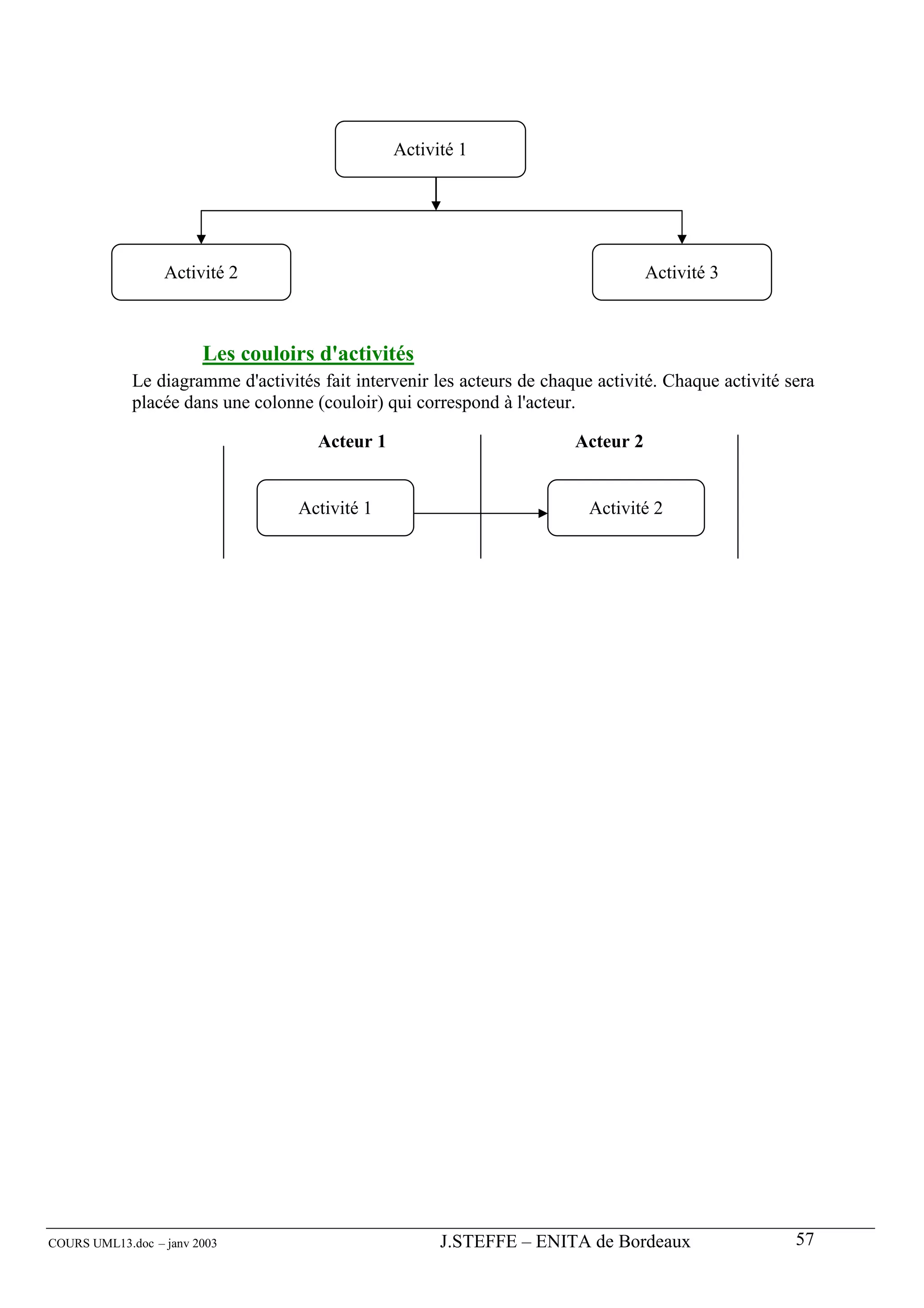 Activité 1




                  Activité 2                                                        Activité 3



                        Les couloirs d'activités
             Le diagramme d'activités fait intervenir les acteurs de chaque activité. Chaque activité sera
             placée dans une colonne (couloir) qui correspond à l'acteur.

                                      Acteur 1                           Acteur 2


                                   Activité 1                              Activité 2




COURS UML13.doc – janv 2003                            J.STEFFE – ENITA de Bordeaux                    57
 