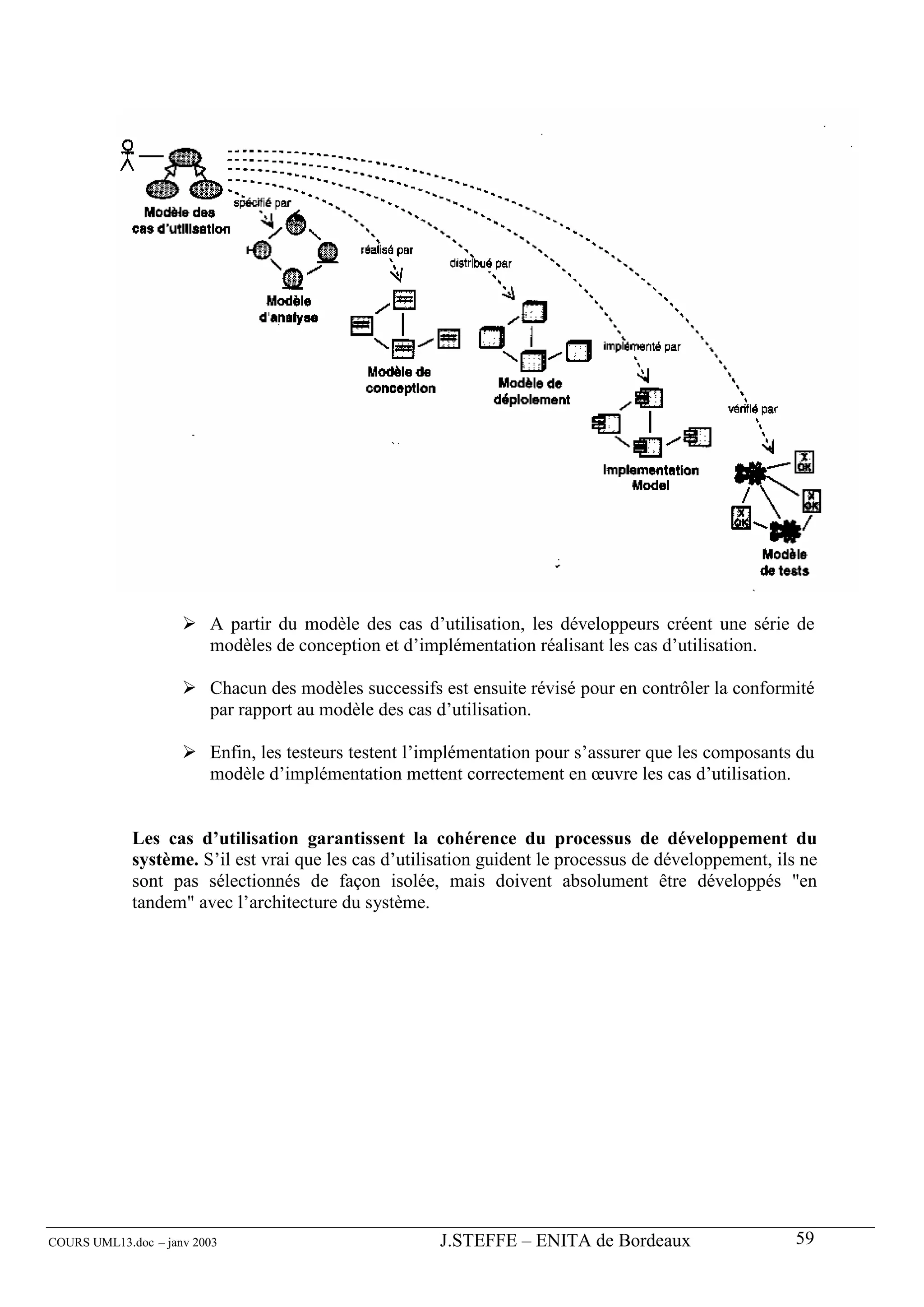 A partir du modèle des cas d’utilisation, les développeurs créent une série de
                         modèles de conception et d’implémentation réalisant les cas d’utilisation.

                         Chacun des modèles successifs est ensuite révisé pour en contrôler la conformité
                         par rapport au modèle des cas d’utilisation.

                         Enfin, les testeurs testent l’implémentation pour s’assurer que les composants du
                         modèle d’implémentation mettent correctement en œuvre les cas d’utilisation.


             Les cas d’utilisation garantissent la cohérence du processus de développement du
             système. S’il est vrai que les cas d’utilisation guident le processus de développement, ils ne
             sont pas sélectionnés de façon isolée, mais doivent absolument être développés "en
             tandem" avec l’architecture du système.




COURS UML13.doc – janv 2003                            J.STEFFE – ENITA de Bordeaux                     59
 