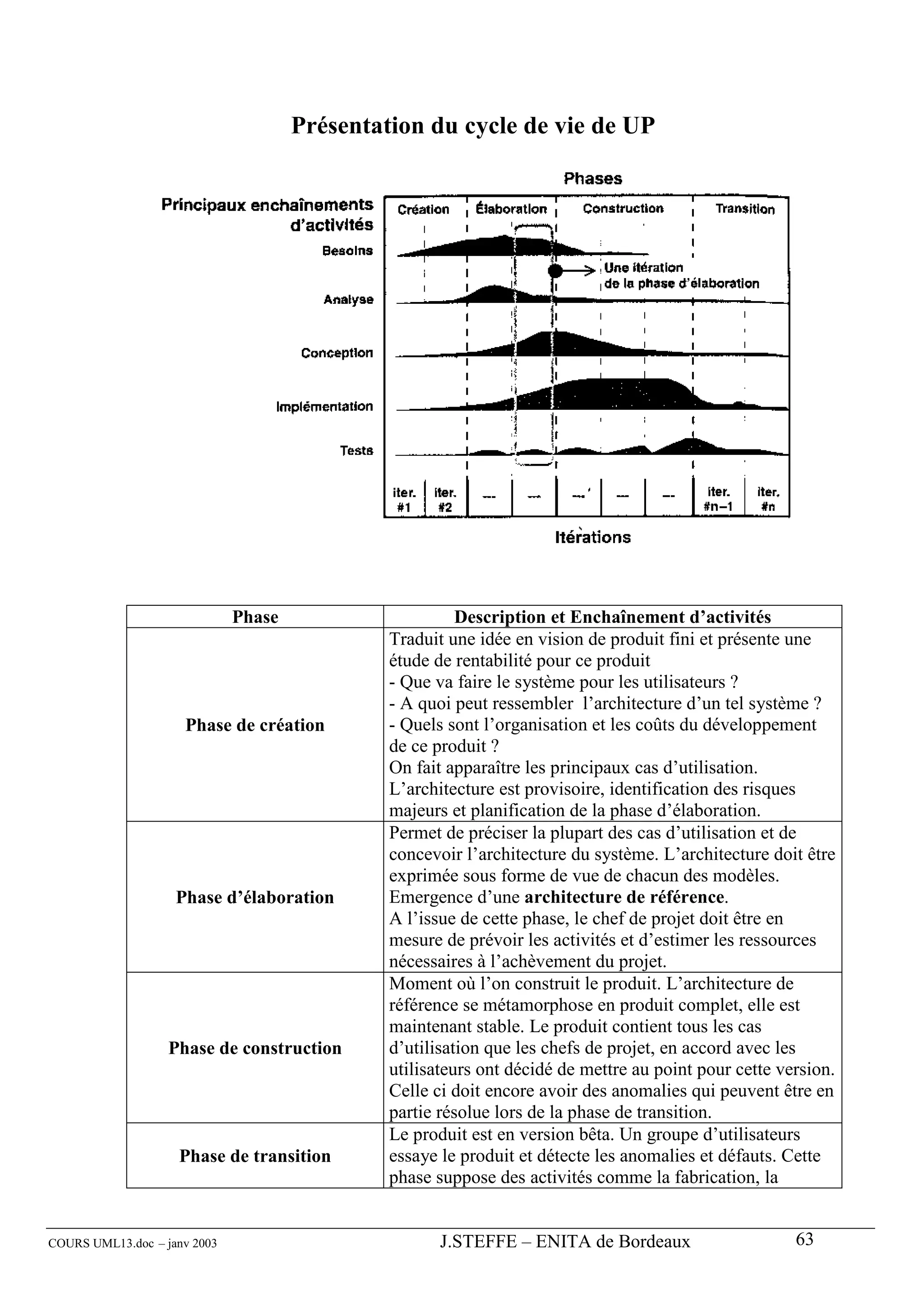 Présentation du cycle de vie de UP




                              Phase                      Description et Enchaînement d’activités
                                               Traduit une idée en vision de produit fini et présente une
                                               étude de rentabilité pour ce produit
                                               - Que va faire le système pour les utilisateurs ?
                                               - A quoi peut ressembler l’architecture d’un tel système ?
                     Phase de création         - Quels sont l’organisation et les coûts du développement
                                               de ce produit ?
                                               On fait apparaître les principaux cas d’utilisation.
                                               L’architecture est provisoire, identification des risques
                                               majeurs et planification de la phase d’élaboration.
                                               Permet de préciser la plupart des cas d’utilisation et de
                                               concevoir l’architecture du système. L’architecture doit être
                                               exprimée sous forme de vue de chacun des modèles.
                    Phase d’élaboration        Emergence d’une architecture de référence.
                                               A l’issue de cette phase, le chef de projet doit être en
                                               mesure de prévoir les activités et d’estimer les ressources
                                               nécessaires à l’achèvement du projet.
                                               Moment où l’on construit le produit. L’architecture de
                                               référence se métamorphose en produit complet, elle est
                                               maintenant stable. Le produit contient tous les cas
                   Phase de construction       d’utilisation que les chefs de projet, en accord avec les
                                               utilisateurs ont décidé de mettre au point pour cette version.
                                               Celle ci doit encore avoir des anomalies qui peuvent être en
                                               partie résolue lors de la phase de transition.
                                               Le produit est en version bêta. Un groupe d’utilisateurs
                    Phase de transition        essaye le produit et détecte les anomalies et défauts. Cette
                                               phase suppose des activités comme la fabrication, la


COURS UML13.doc – janv 2003                           J.STEFFE – ENITA de Bordeaux                     63
 