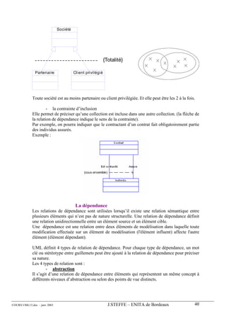 Société




                                                            {Totalité}

               Partenaire               Client privilégié




             Toute société est au moins partenaire ou client privilégiée. Et elle peut être les 2 à la fois.

                      - la contrainte d’inclusion
             Elle permet de préciser qu’une collection est incluse dans une autre collection. (la flèche de
             la relation de dépendance indique le sens de la contrainte).
             Par exemple, on pourra indiquer que le contractant d’un contrat fait obligatoirement partie
             des individus assurés.
             Exemple :




                                         La dépendance
             Les relations de dépendance sont utilisées lorsqu’il existe une relation sémantique entre
             plusieurs éléments qui n’est pas de nature structurelle. Une relation de dépendance définit
             une relation unidirectionnelle entre un élément source et un élément cible.
             Une dépendance est une relation entre deux éléments de modélisation dans laquelle toute
             modification effectuée sur un élément de modélisation (l'élément influent) affecte l'autre
             élément (élément dépendant).

             UML définit 4 types de relation de dépendance. Pour chaque type de dépendance, un mot
             clé ou stéréotype entre guillemets peut être ajouté à la relation de dépendance pour préciser
             sa nature.
             Les 4 types de relation sont :
                     - abstraction
             Il s’agit d’une relation de dépendance entre éléments qui représentent un même concept à
             différents niveaux d’abstraction ou selon des points de vue distincts.




COURS UML13.doc – janv 2003                                   J.STEFFE – ENITA de Bordeaux                 40
 
