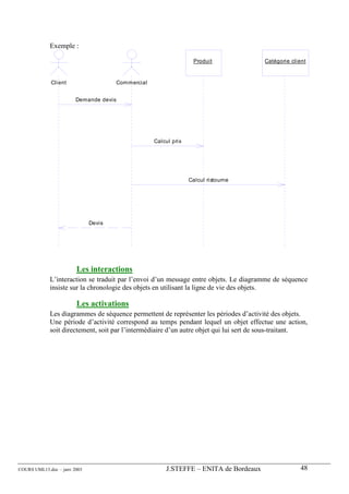 Exemple :

                                                                    Produit             Catégorie client



             Client                     Commercial


                        Demande devis




                                                     Calcul prix




                                                                   Calcul ristourne




                              Devis




                        Les interactions
             L’interaction se traduit par l’envoi d’un message entre objets. Le diagramme de séquence
             insiste sur la chronologie des objets en utilisant la ligne de vie des objets.

                        Les activations
             Les diagrammes de séquence permettent de représenter les périodes d’activité des objets.
             Une période d’activité correspond au temps pendant lequel un objet effectue une action,
             soit directement, soit par l’intermédiaire d’un autre objet qui lui sert de sous-traitant.




COURS UML13.doc – janv 2003                              J.STEFFE – ENITA de Bordeaux                48
 