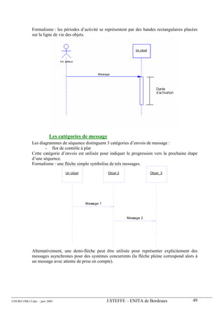 Formalisme : les périodes d’activité se représentent par des bandes rectangulaires placées
             sur la ligne de vie des objets.




                        Les catégories de message
             Les diagrammes de séquence distinguent 3 catégories d’envois de message :
                    - flot de contrôle à plat
             Cette catégorie d’envois est utilisée pour indiquer le progression vers la prochaine étape
             d’une séquence.
             Formalisme : une flèche simple symbolise de tels messages.

                               Un objet               Objet 2                Objet_3




                                          Message 1



                                                                Message 2




             Alternativement, une demi-flèche peut être utilisée pour représenter explicitement des
             messages asynchrones pour des systèmes concurrents (la flèche pleine correspond alors à
             un message avec attente de prise en compte).




COURS UML13.doc – janv 2003                           J.STEFFE – ENITA de Bordeaux                  49
 