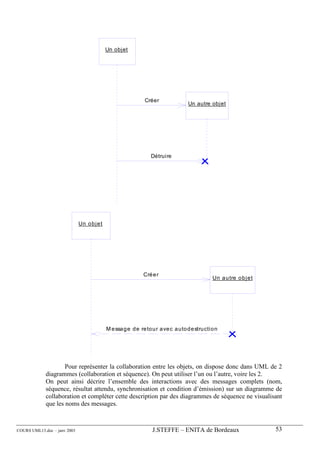 Un objet




                                                               Créer
                                                                                    Un autre objet




                                                                  Détruire




                              Un o b j e t




                                                               Cré e r
                                                                                                Un a u tre o b j e t




                                             M e ssa g e d e re to u r a ve c a uto d e stru ctio n




                     Pour représenter la collaboration entre les objets, on dispose donc dans UML de 2
             diagrammes (collaboration et séquence). On peut utiliser l’un ou l’autre, voire les 2.
             On peut ainsi décrire l’ensemble des interactions avec des messages complets (nom,
             séquence, résultat attendu, synchronisation et condition d’émission) sur un diagramme de
             collaboration et compléter cette description par des diagrammes de séquence ne visualisant
             que les noms des messages.



COURS UML13.doc – janv 2003                                        J.STEFFE – ENITA de Bordeaux                        53
 