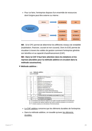 Cours 2 ** 20
Pour ce faire, l’entreprise dispose d'un ensemble de ressources
dont l'origine peut être externe ou interne :
NB : Si le CPC permet de déterminer les différents niveaux de rentabilité
(exploitation, financier, courant et non courant). Donc le ESG permet de
visualiser à travers les soldes de gestion comment l’entreprise générée
son bénéfice et sa capacité d'autofinancement (CAF).
NB : Dans la CAF il faut faire attention dans les dotations et les
reprises (durables pour la méthode additive et circulant dans la
méthode soustractive).
Méthode additive :
La CAF additive concerne que les éléments durables de l’entreprise.
Dans la méthode additive, on travaille qu'avec les éléments
durables.
 