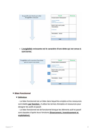 Cours 2 ** 4
L'exigibilité croissante est le caractère d'une dette qui est venue à
sont terme.
Bilan Fonctionnel
Définition
- Le bilan fonctionnel est un bilan dans lequel les emplois et les ressources
sont établis par fonction ; il utilise les termes d'emplois et ressources pour
designer les actifs et passif.
- Le bilan fonctionnel est dit fonctionnel lorsque les éléments actif et passif
sont classées d'après leurs fonctions (financement, investissement et
exploitation).
 