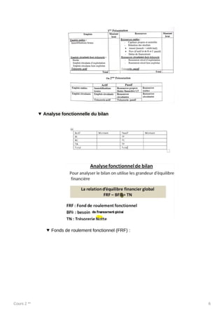 Cours 2 ** 6
Analyse fonctionnelle du bilan
Fonds de roulement fonctionnel (FRF) :
 