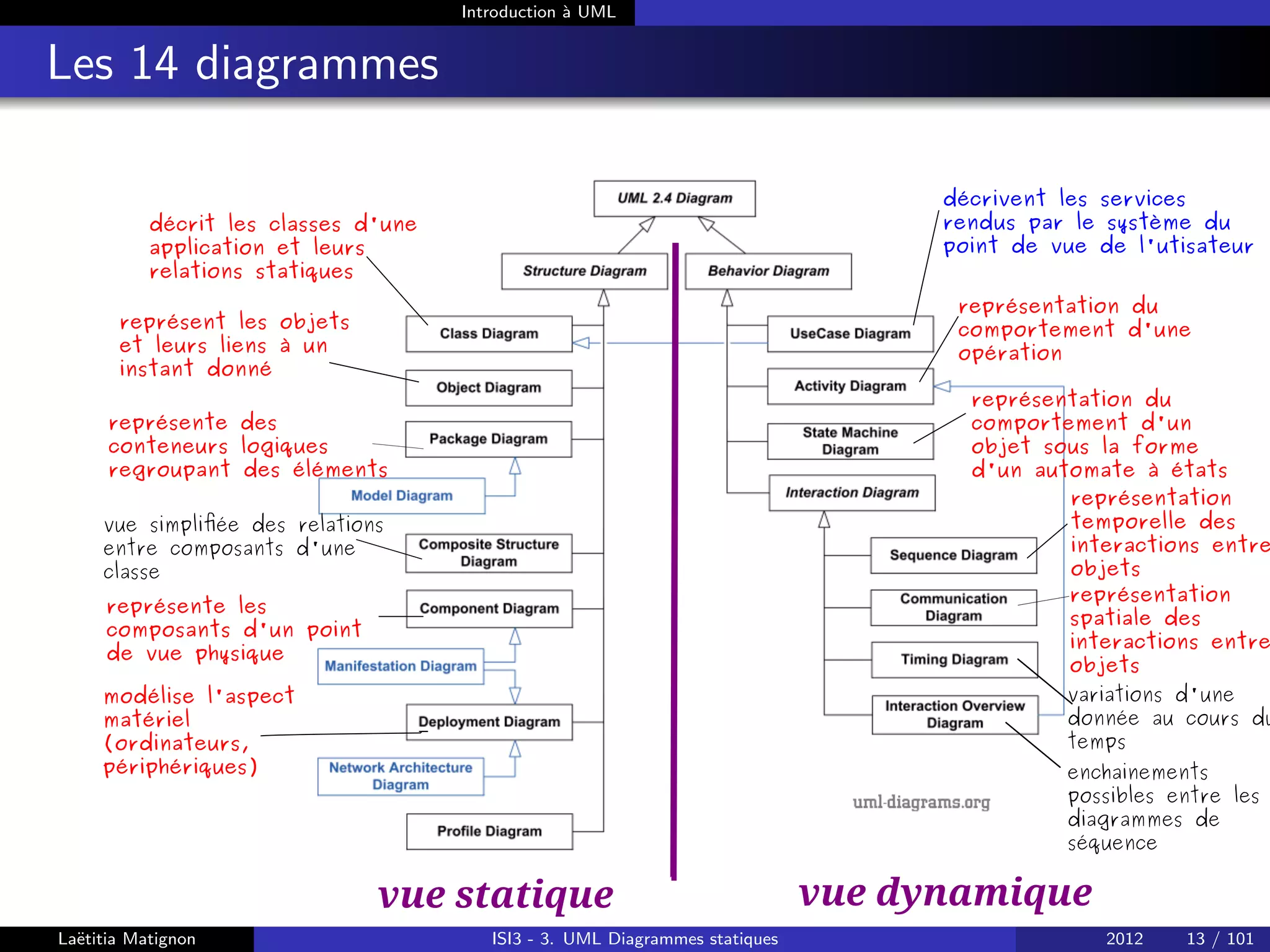 Introduction à UML
Les 14 diagrammes
vue statique vue dynamique
décrivent les services
rendus par le système du
point de vue de l'utisateur
décrit les classes d'une
application et leurs
relations statiques
représent les objets
et leurs liens à un
instant donné
représente les
composants d'un point
de vue physique
modélise l'aspect
matériel
(ordinateurs,
périphériques)
représentation
spatiale des
interactions entre
objets
représentation
temporelle des
interactions entre
objets
représentation du
comportement d'une
opération
représentation du
comportement d'un
objet sous la forme
d'un automate à états
représente des
conteneurs logiques
regroupant des éléments
vue simpliﬁée des relations
entre composants d'une
classe
variations d'une
donnée au cours du
temps
enchainements
possibles entre les
diagrammes de
séquence
Laëtitia Matignon ISI3 - 3. UML Diagrammes statiques 2012 13 / 101
 