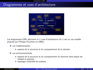 Introduction à UML
Diagrammes et vues d’architecture
Les diagrammes UML décrivent 4+1 vues d’architecture (4+1 est un vue modèle
proposé par Philippe Kruchten en 1995) :
vue implémentation
aspects de la structure et du comportement de la solution
vue environnementale
aspects de la structure et du comportement du domaine dans lequel est
réalisée la solution
topologie matérielle du système
Laëtitia Matignon ISI3 - 3. UML Diagrammes statiques 2012 14 / 101
 