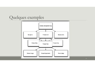 Quelques exemples
12
 