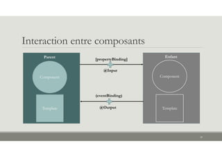 Interaction entre composants
Component
Template
Parent
Component
Template
Enfant
[propertyBinding]
28
@Input
(eventBinding)
@Output
 