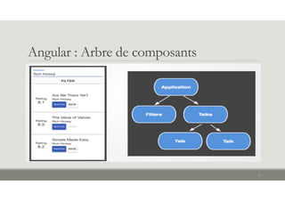 Angular : Arbre de composants
5
 