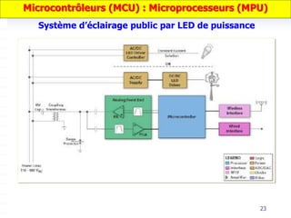 23
Système d’éclairage public par LED de puissance
Microcontrôleurs (MCU) : Microprocesseurs (MPU)
 